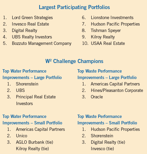 W2 Challenge Top Performers